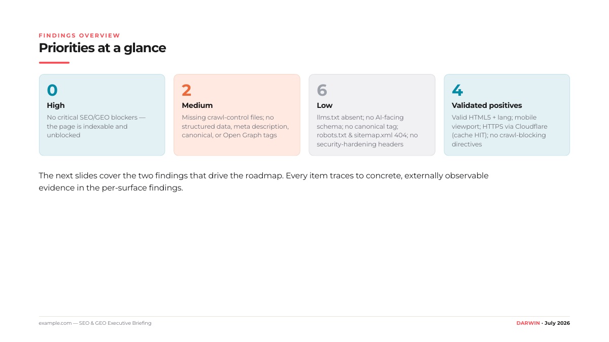 Priorities overview from an example Darwin SEO and GEO audit report